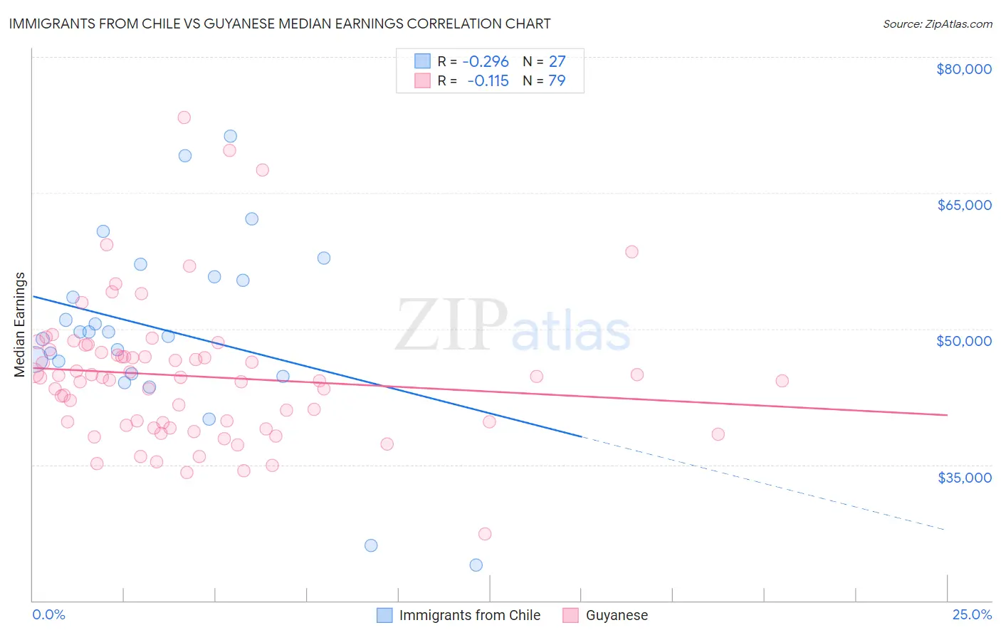 Immigrants from Chile vs Guyanese Median Earnings
