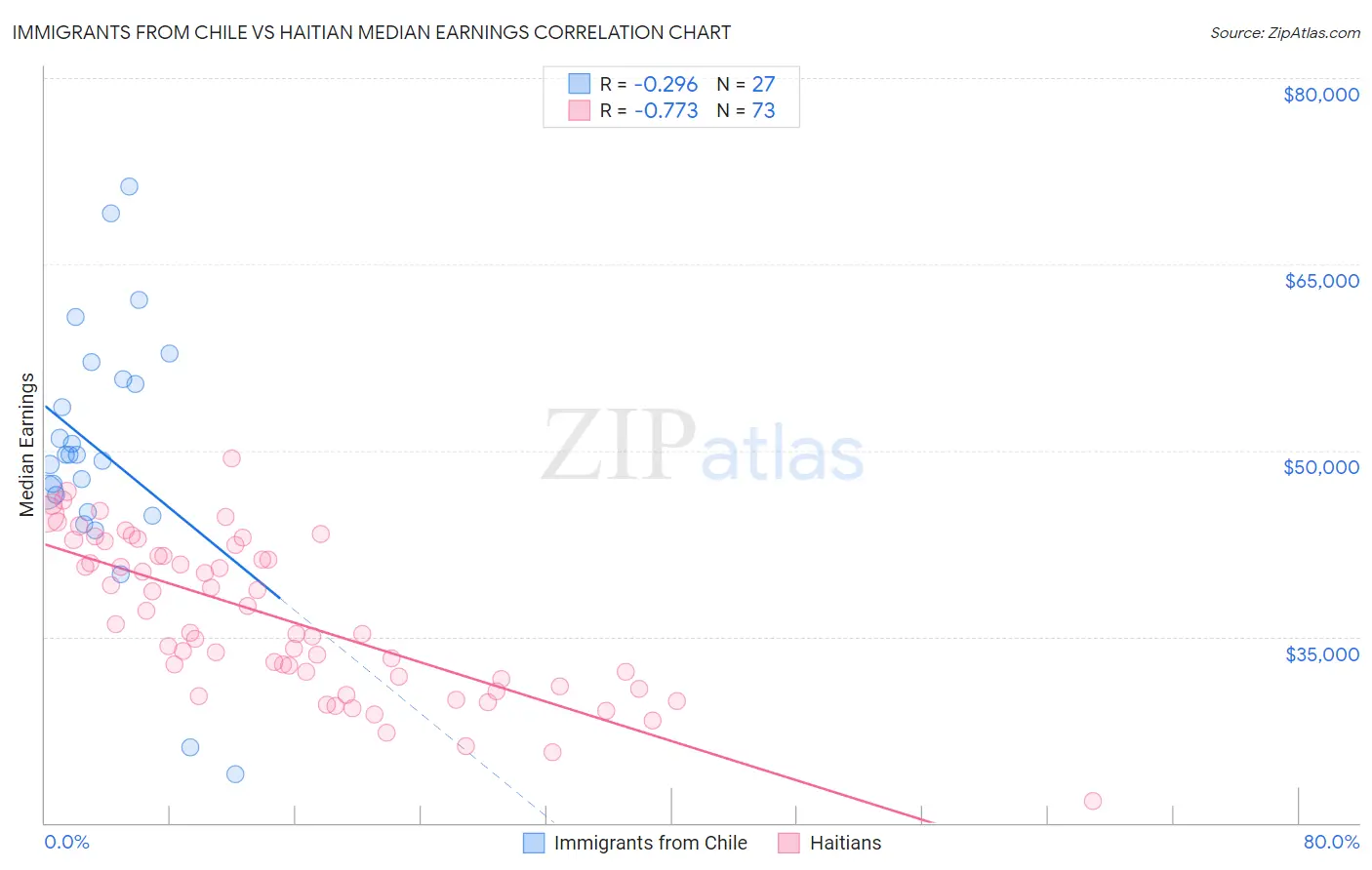 Immigrants from Chile vs Haitian Median Earnings