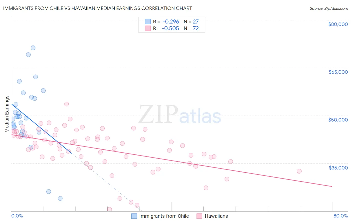 Immigrants from Chile vs Hawaiian Median Earnings