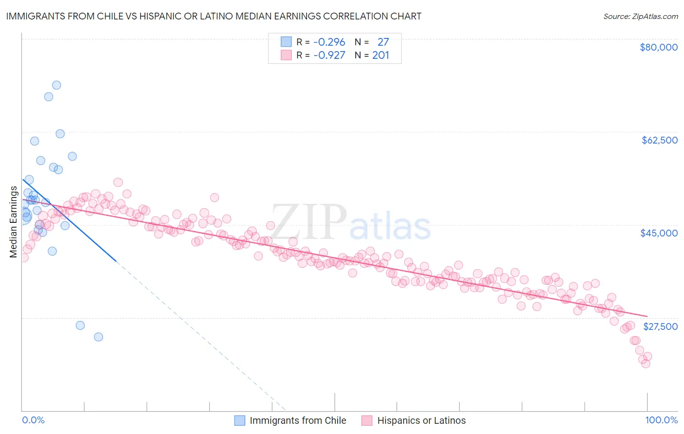 Immigrants from Chile vs Hispanic or Latino Median Earnings