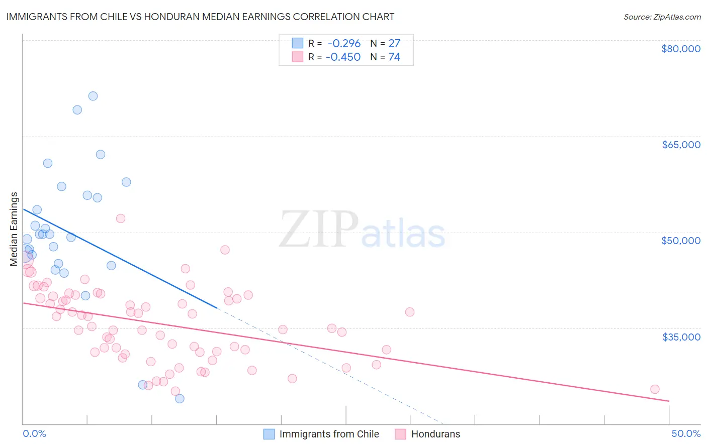 Immigrants from Chile vs Honduran Median Earnings