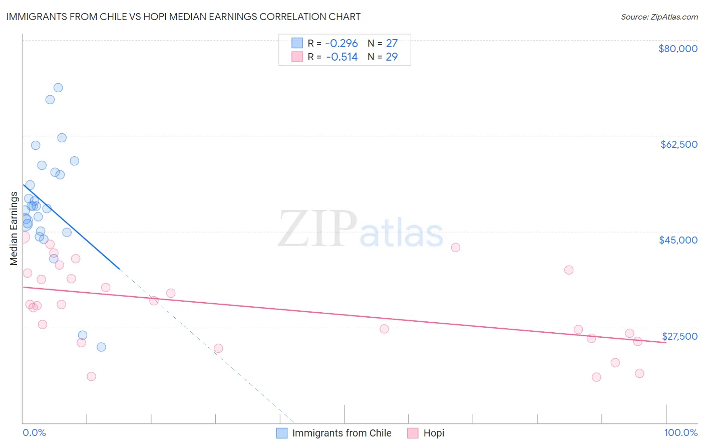 Immigrants from Chile vs Hopi Median Earnings