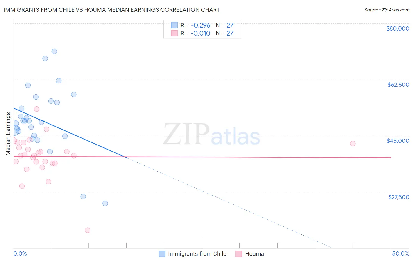 Immigrants from Chile vs Houma Median Earnings