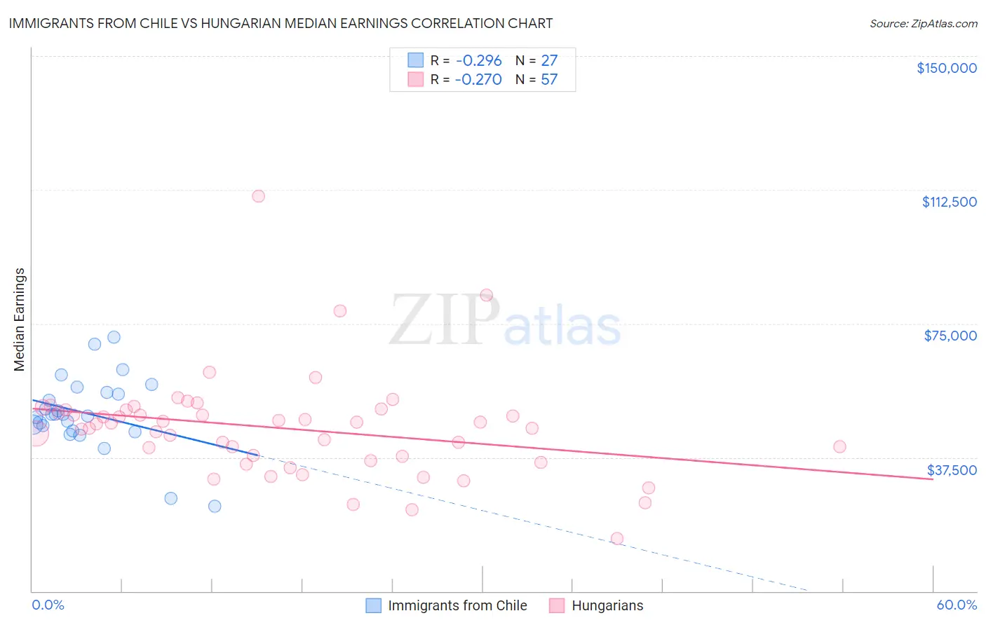 Immigrants from Chile vs Hungarian Median Earnings