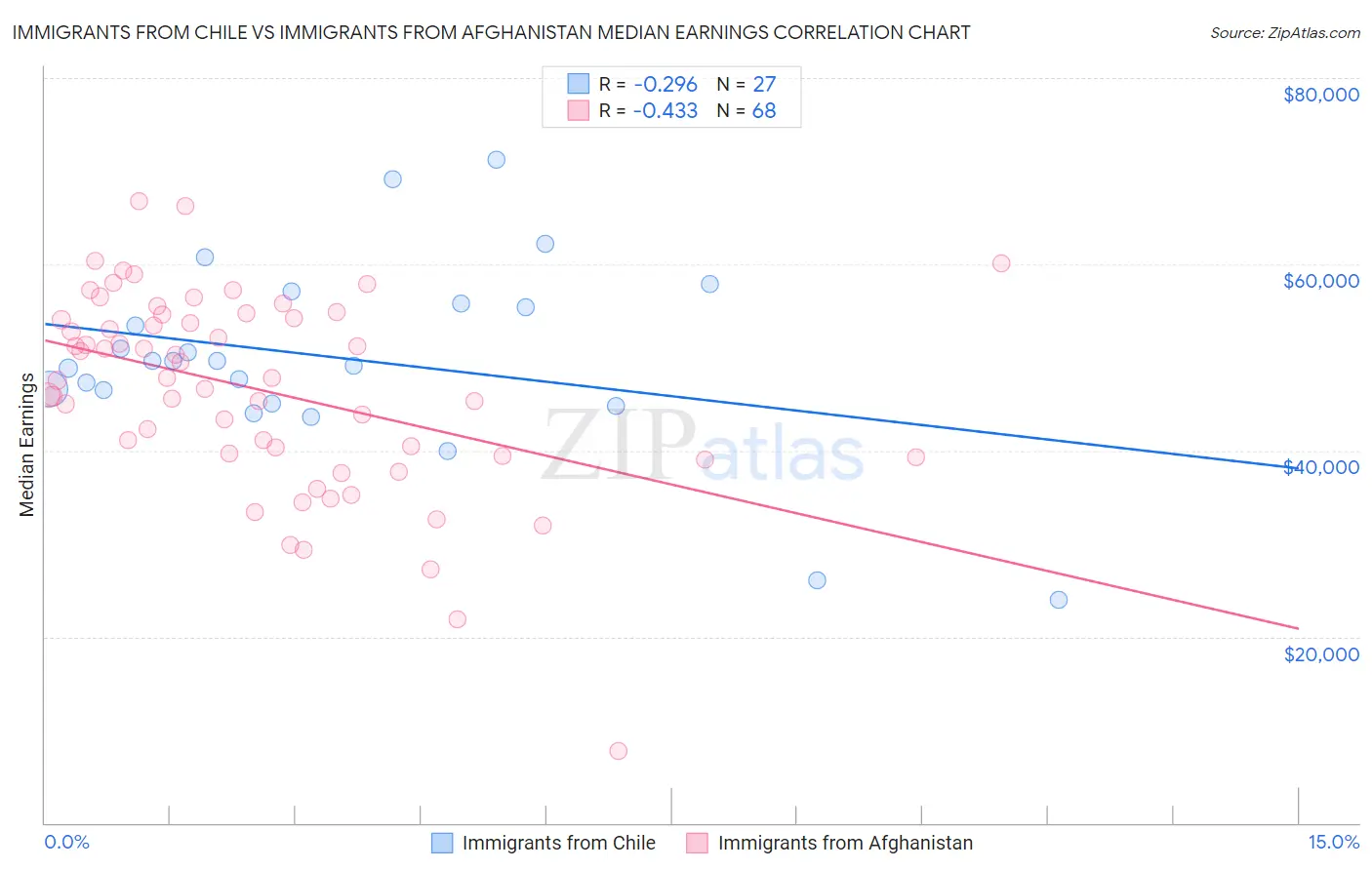 Immigrants from Chile vs Immigrants from Afghanistan Median Earnings