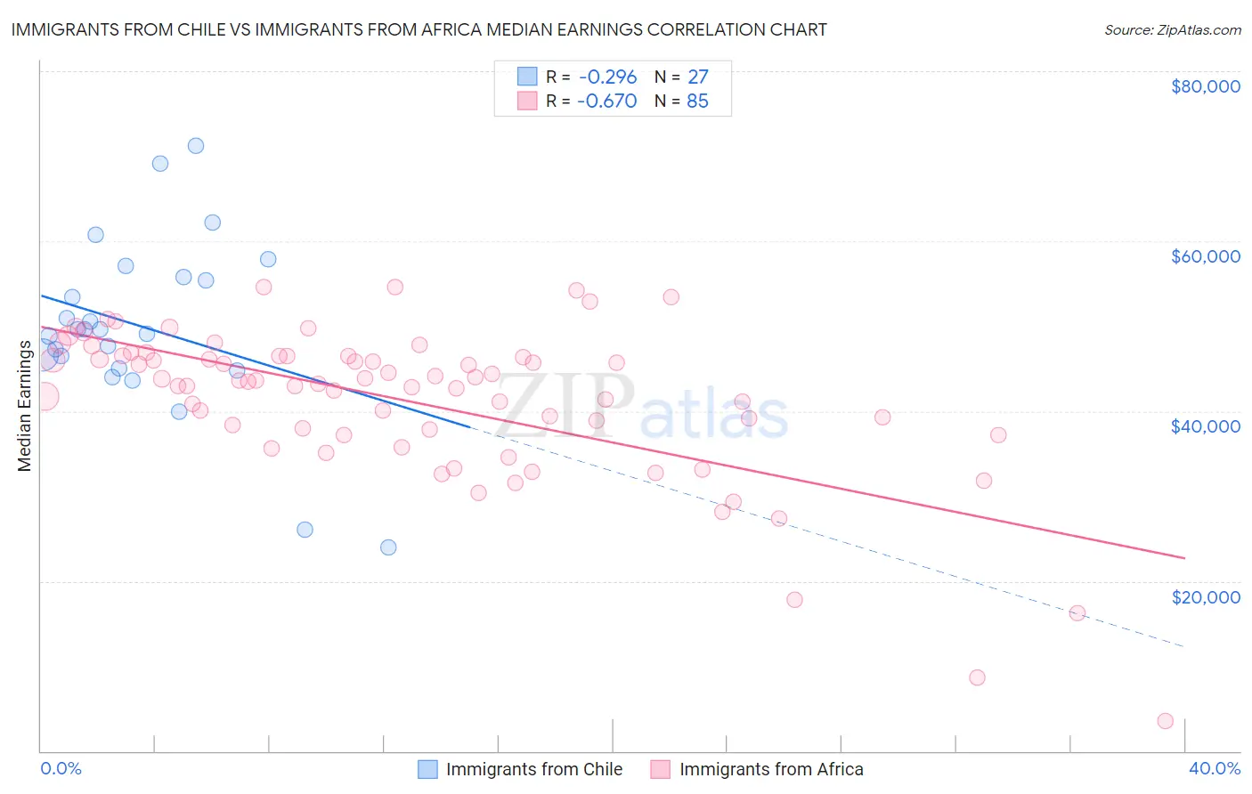 Immigrants from Chile vs Immigrants from Africa Median Earnings