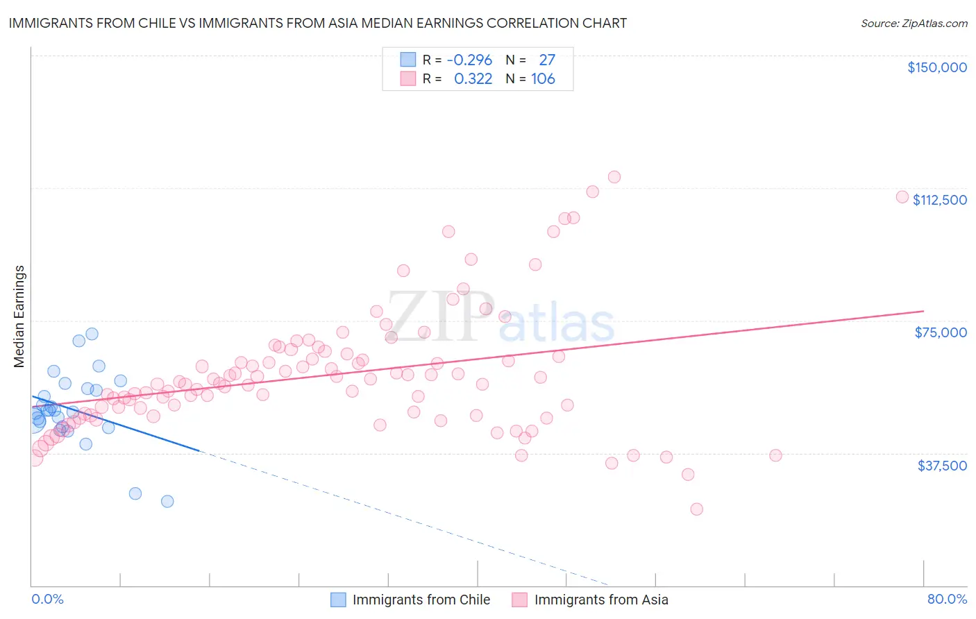 Immigrants from Chile vs Immigrants from Asia Median Earnings