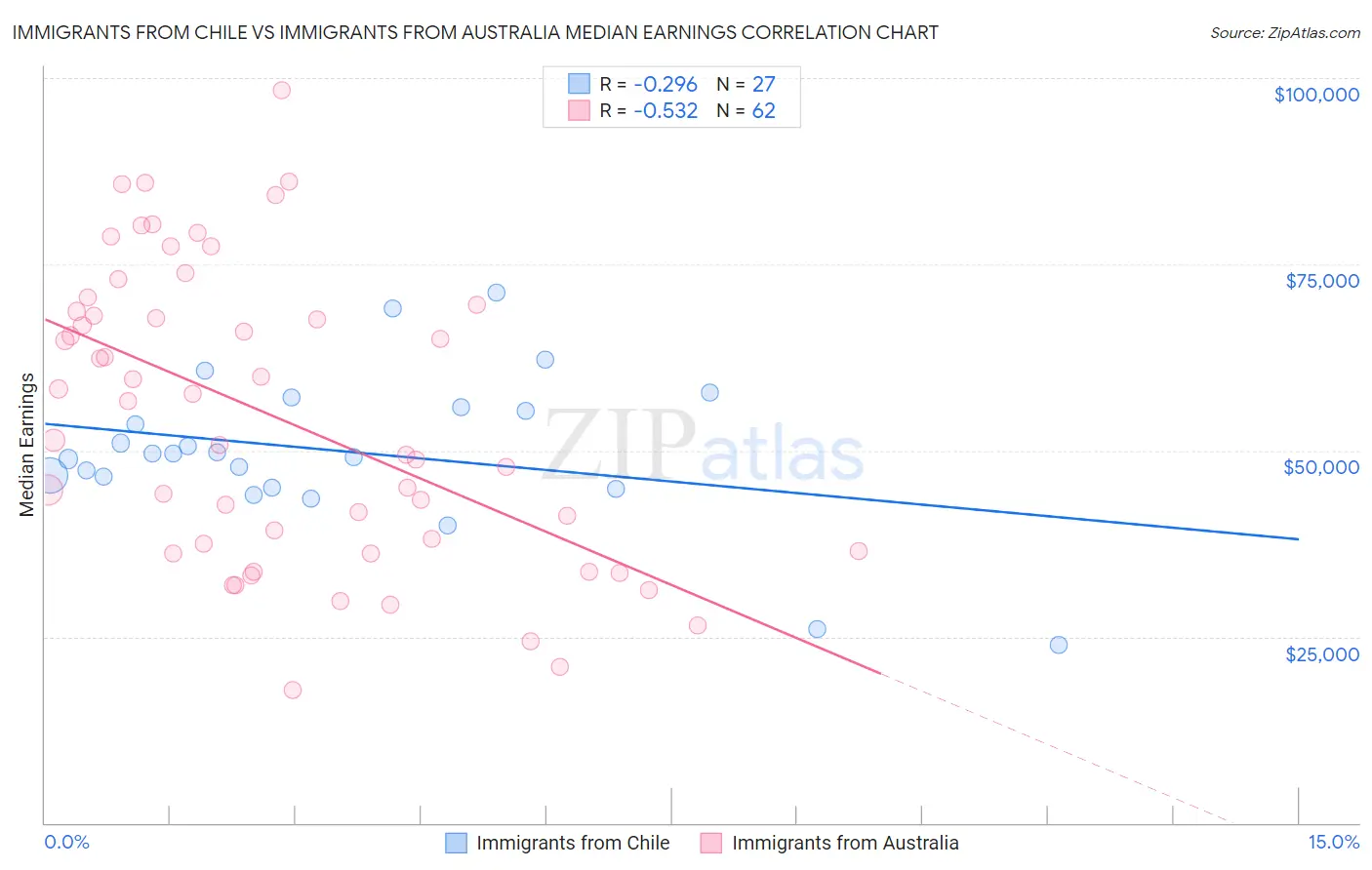 Immigrants from Chile vs Immigrants from Australia Median Earnings