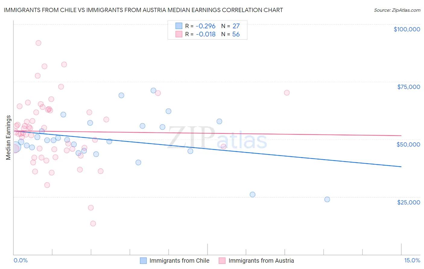 Immigrants from Chile vs Immigrants from Austria Median Earnings