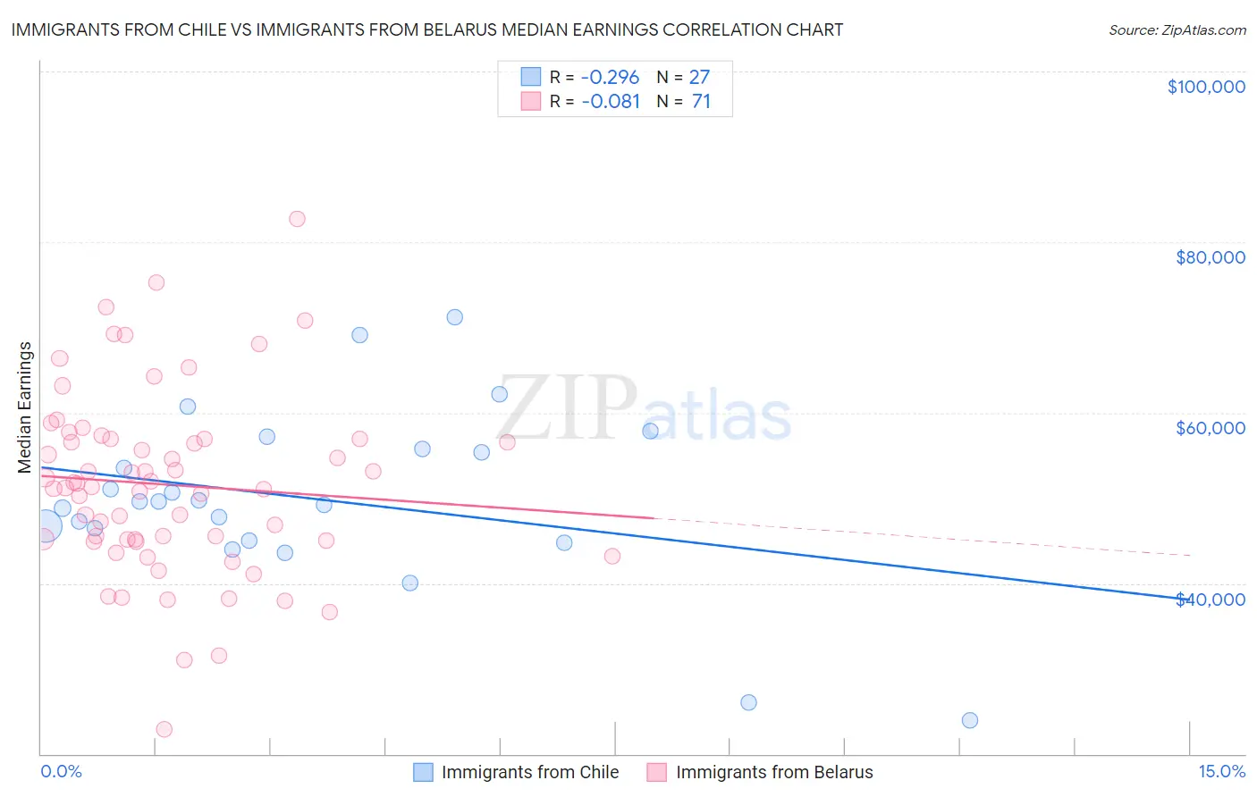 Immigrants from Chile vs Immigrants from Belarus Median Earnings