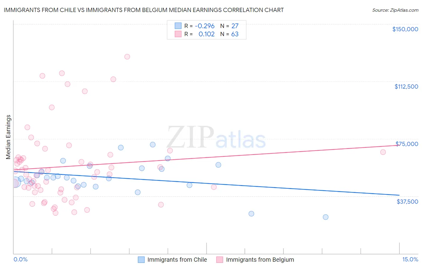 Immigrants from Chile vs Immigrants from Belgium Median Earnings
