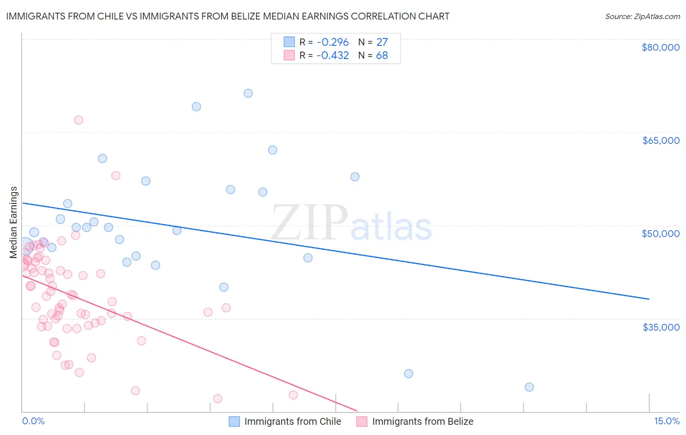 Immigrants from Chile vs Immigrants from Belize Median Earnings