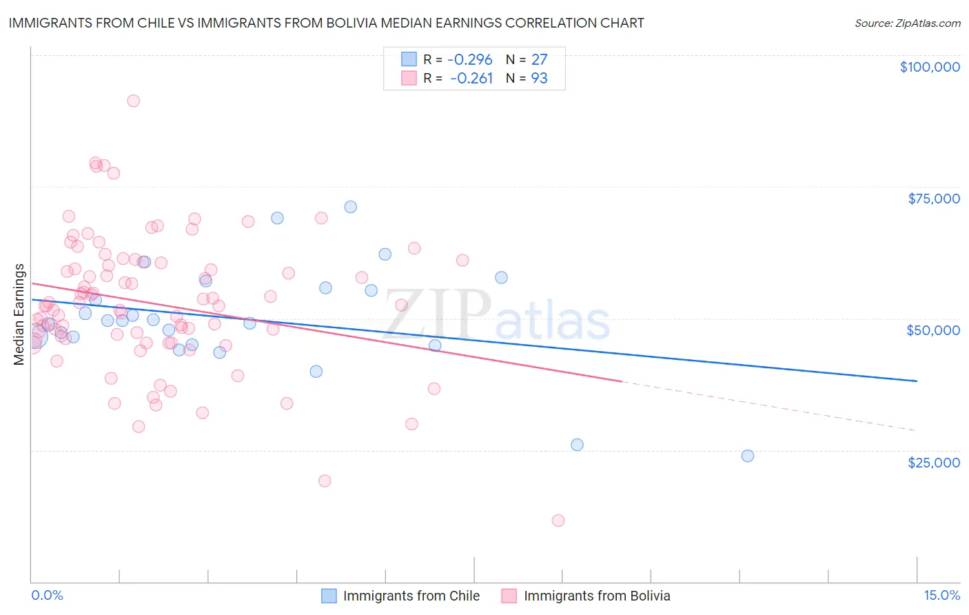 Immigrants from Chile vs Immigrants from Bolivia Median Earnings