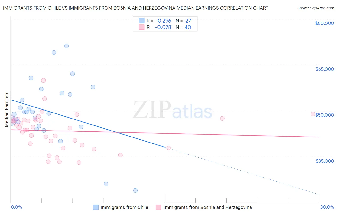 Immigrants from Chile vs Immigrants from Bosnia and Herzegovina Median Earnings
