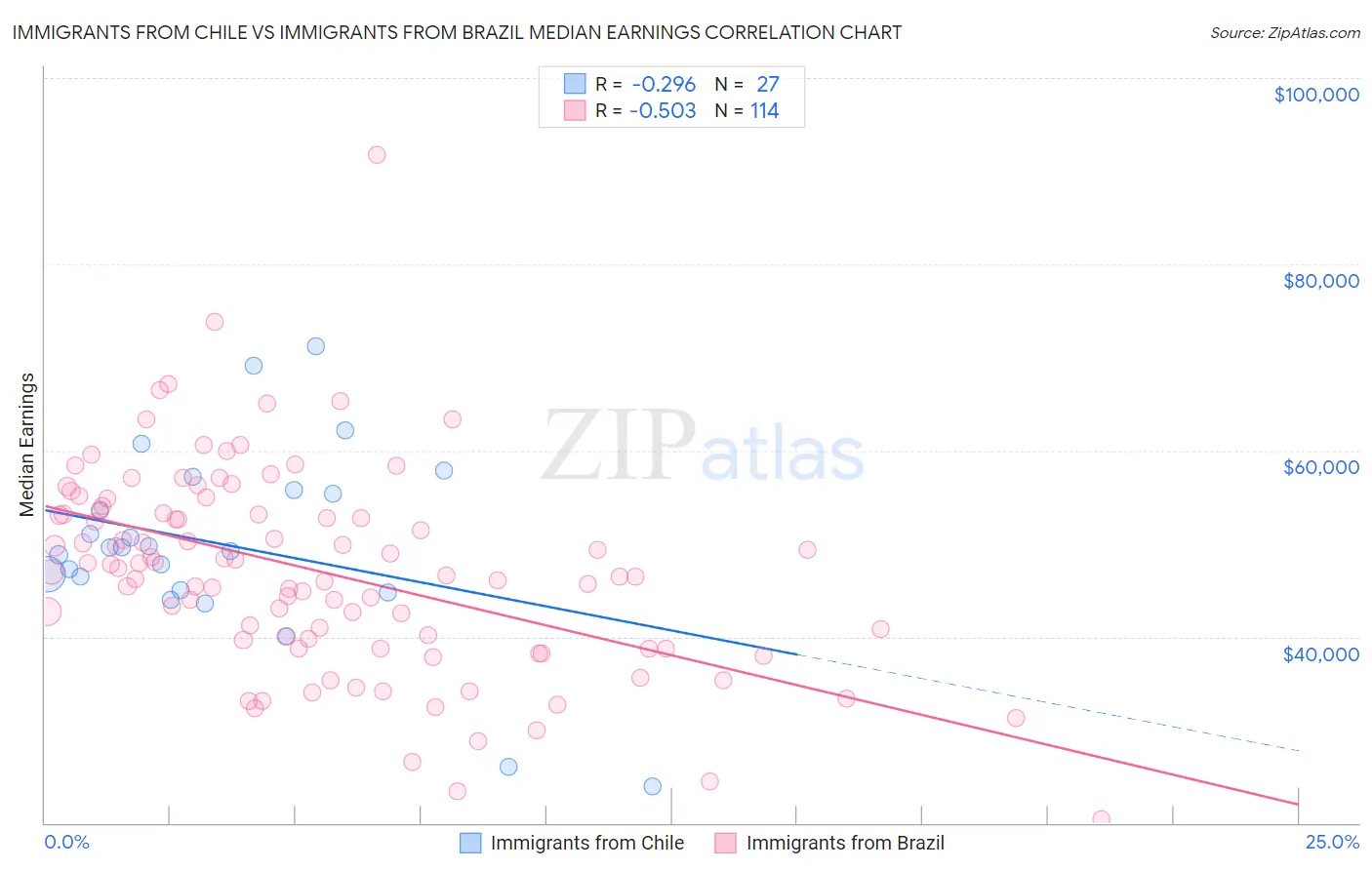 Immigrants from Chile vs Immigrants from Brazil Median Earnings