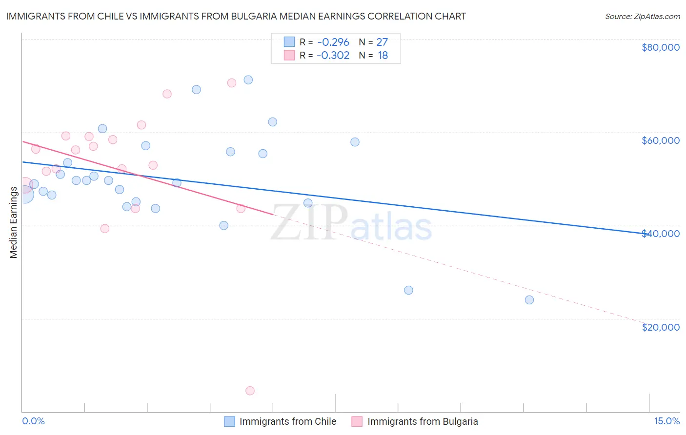 Immigrants from Chile vs Immigrants from Bulgaria Median Earnings