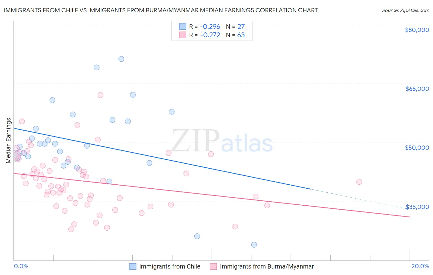 Immigrants from Chile vs Immigrants from Burma/Myanmar Median Earnings