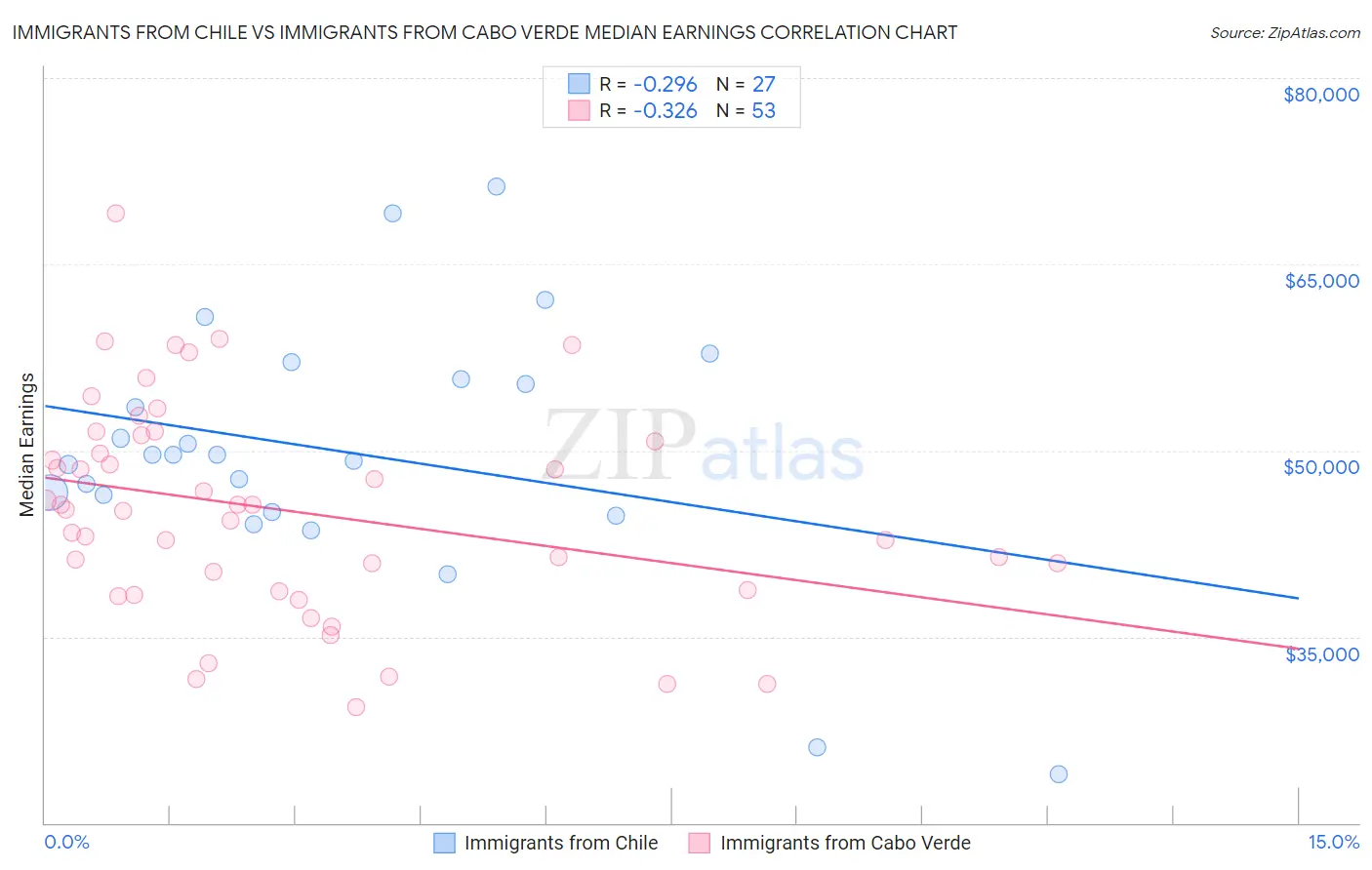 Immigrants from Chile vs Immigrants from Cabo Verde Median Earnings