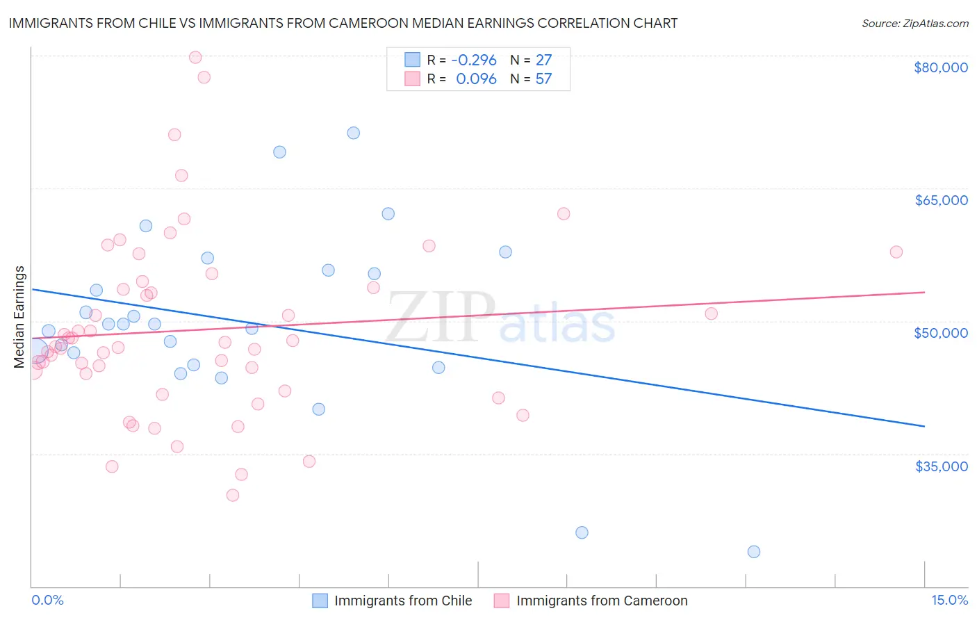 Immigrants from Chile vs Immigrants from Cameroon Median Earnings