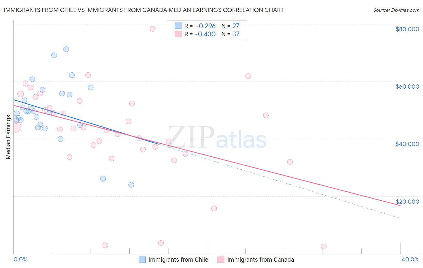 Immigrants from Chile vs Immigrants from Canada Median Earnings