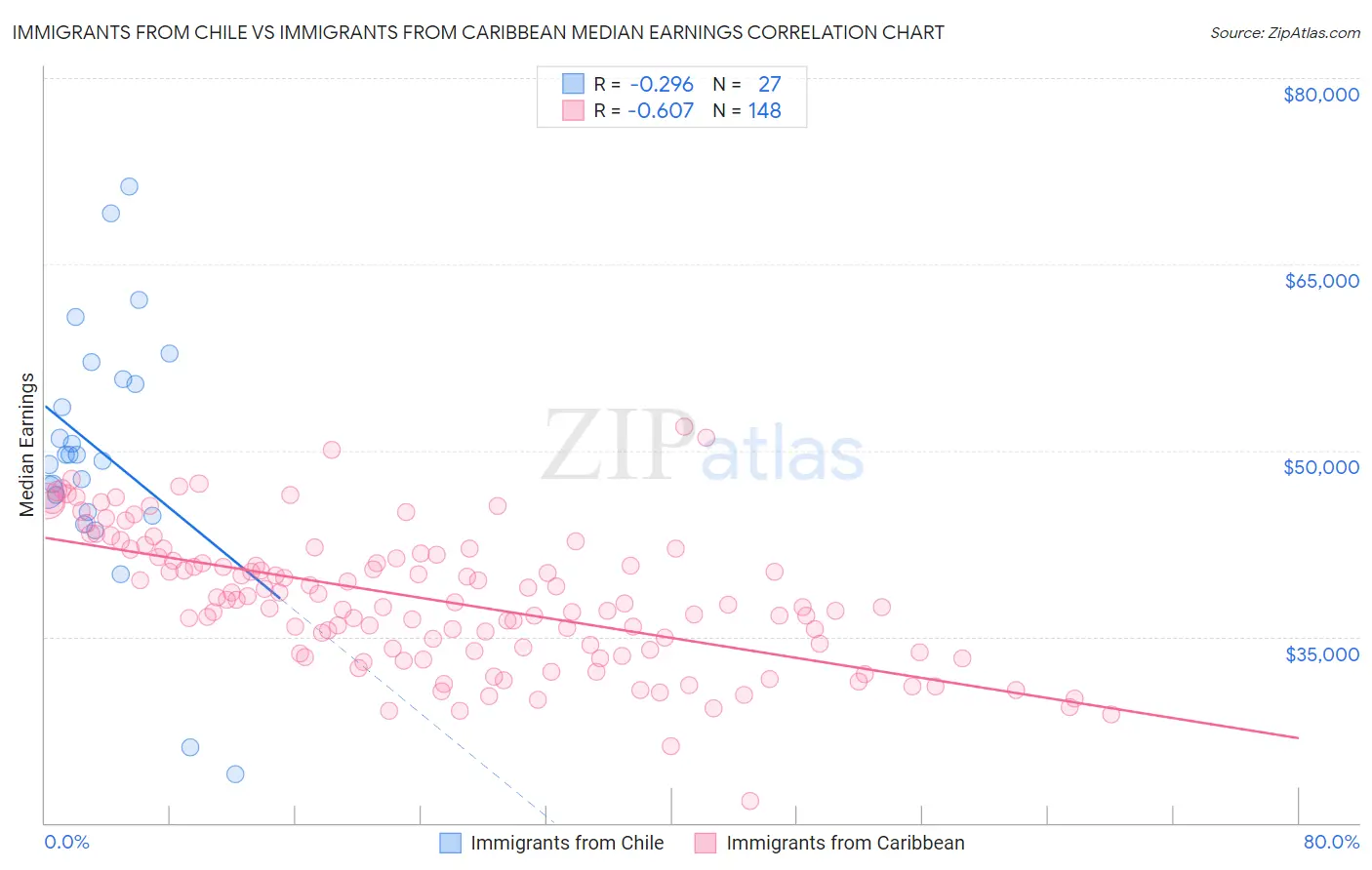 Immigrants from Chile vs Immigrants from Caribbean Median Earnings