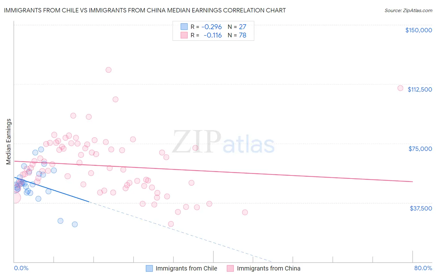 Immigrants from Chile vs Immigrants from China Median Earnings