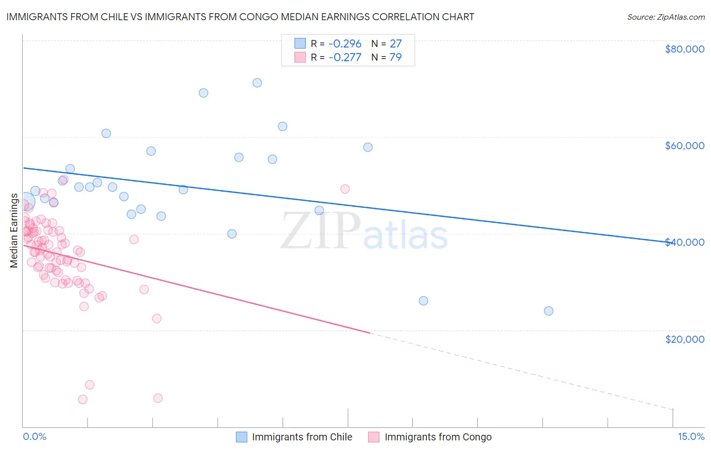 Immigrants from Chile vs Immigrants from Congo Median Earnings