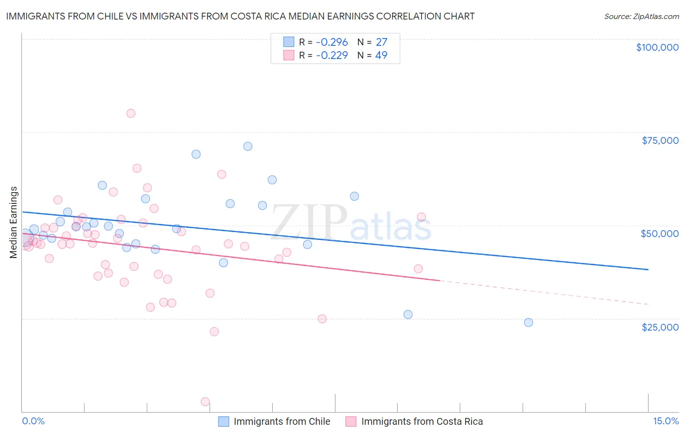 Immigrants from Chile vs Immigrants from Costa Rica Median Earnings