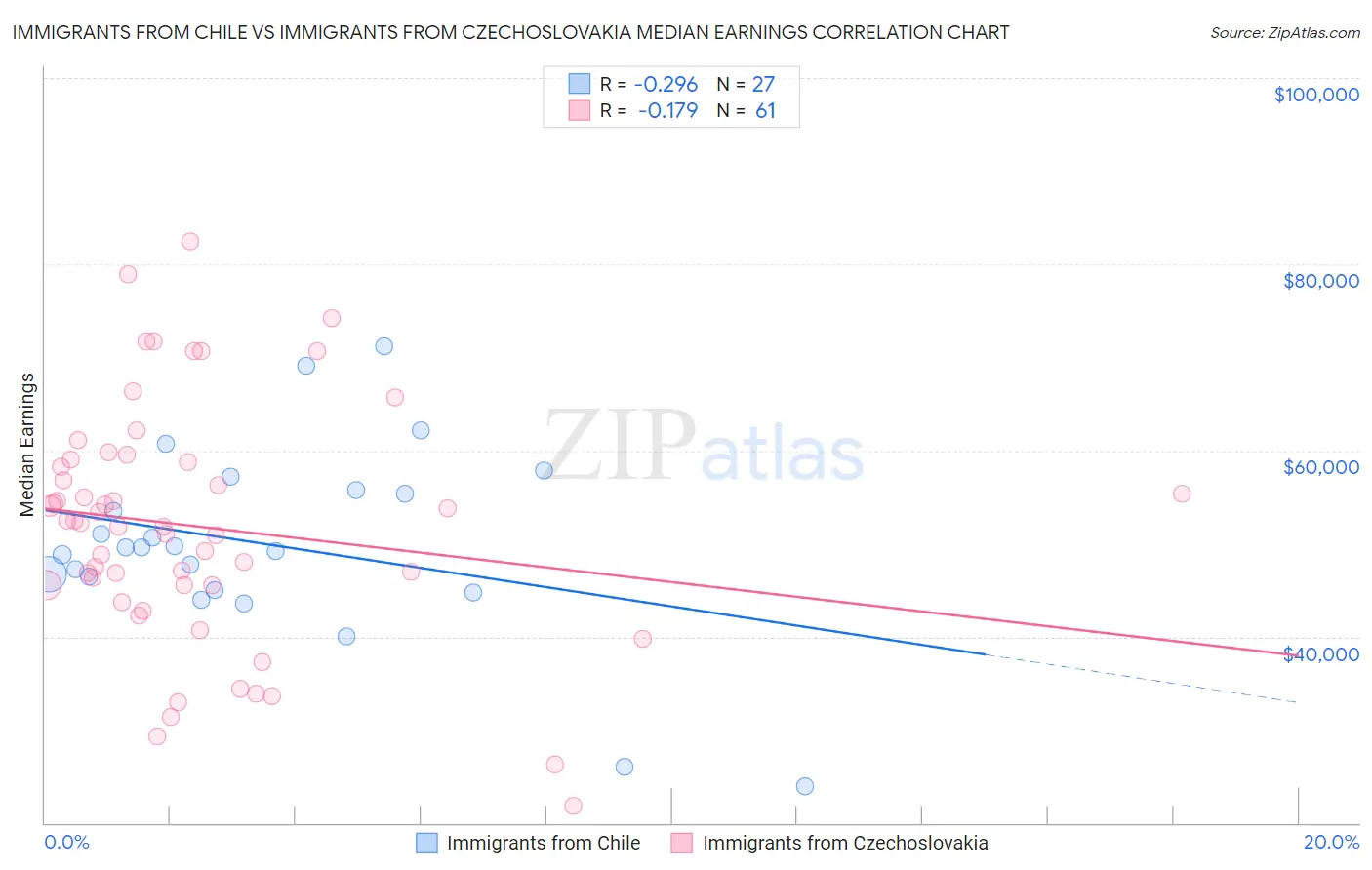 Immigrants from Chile vs Immigrants from Czechoslovakia Median Earnings