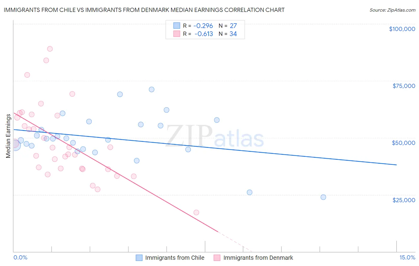 Immigrants from Chile vs Immigrants from Denmark Median Earnings