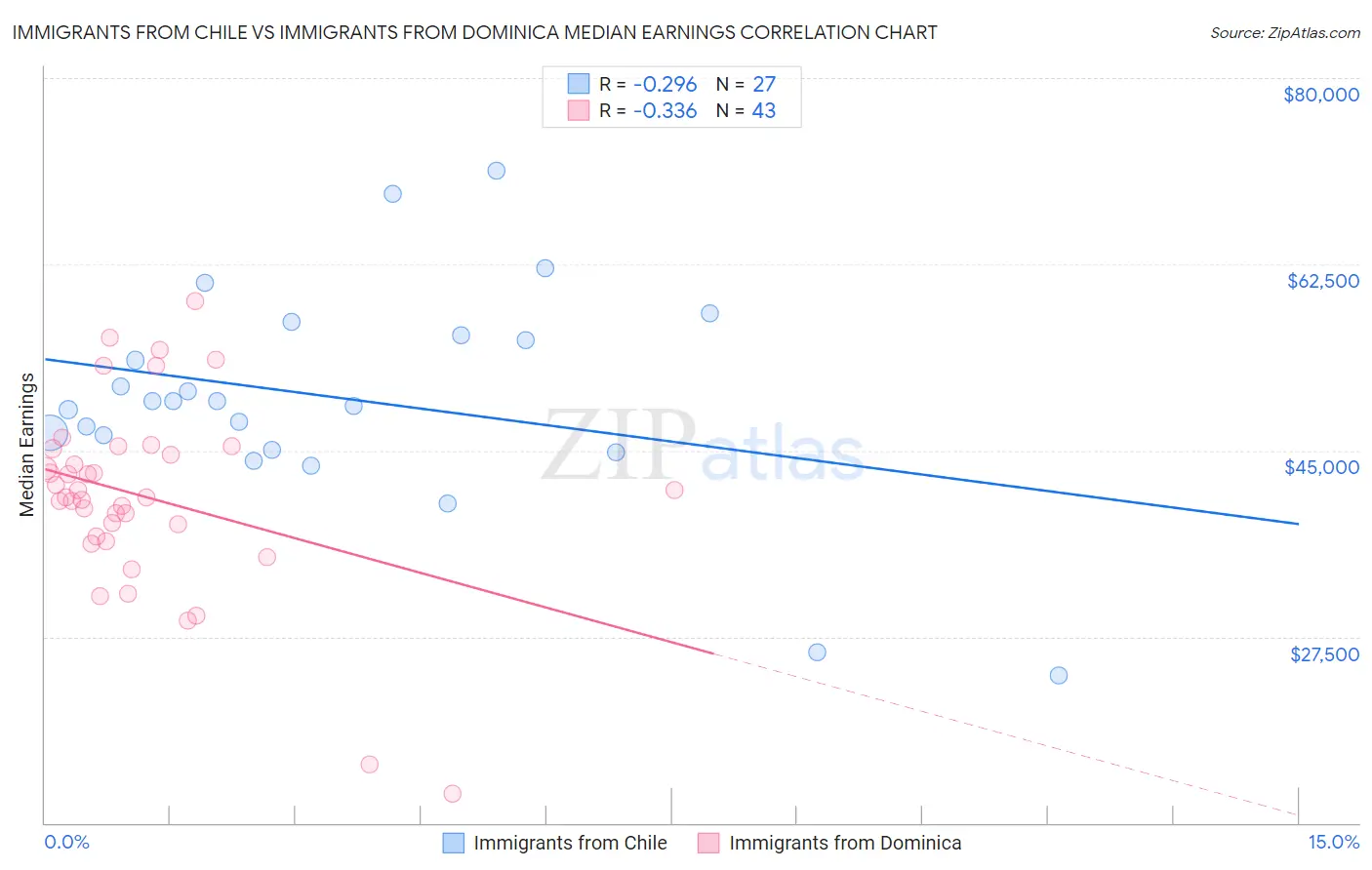 Immigrants from Chile vs Immigrants from Dominica Median Earnings