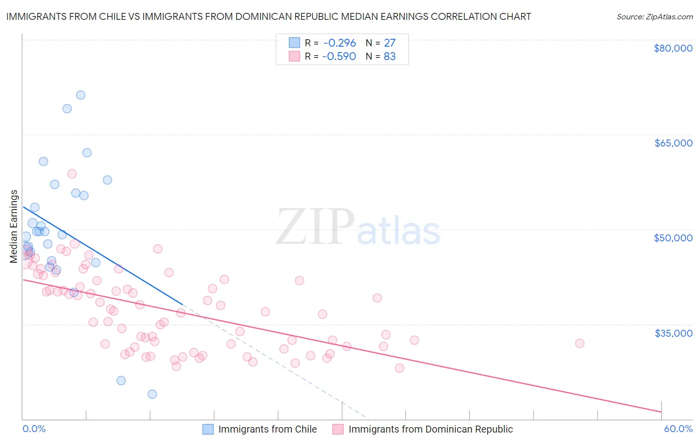 Immigrants from Chile vs Immigrants from Dominican Republic Median Earnings