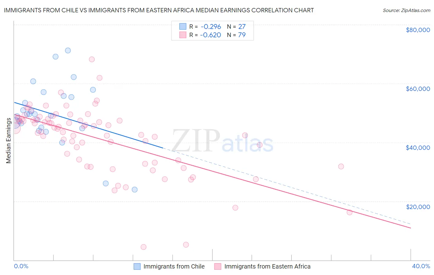 Immigrants from Chile vs Immigrants from Eastern Africa Median Earnings