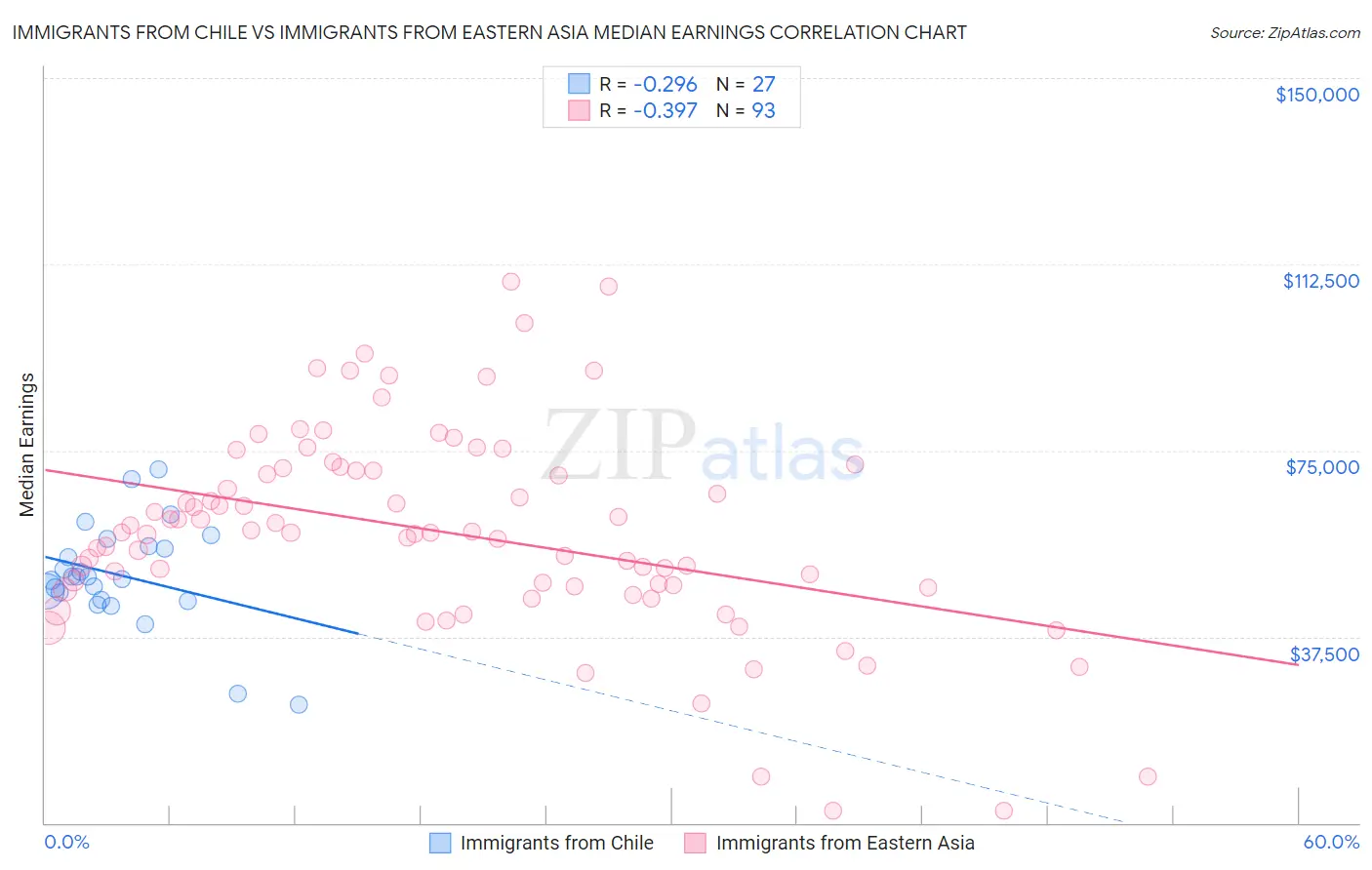 Immigrants from Chile vs Immigrants from Eastern Asia Median Earnings