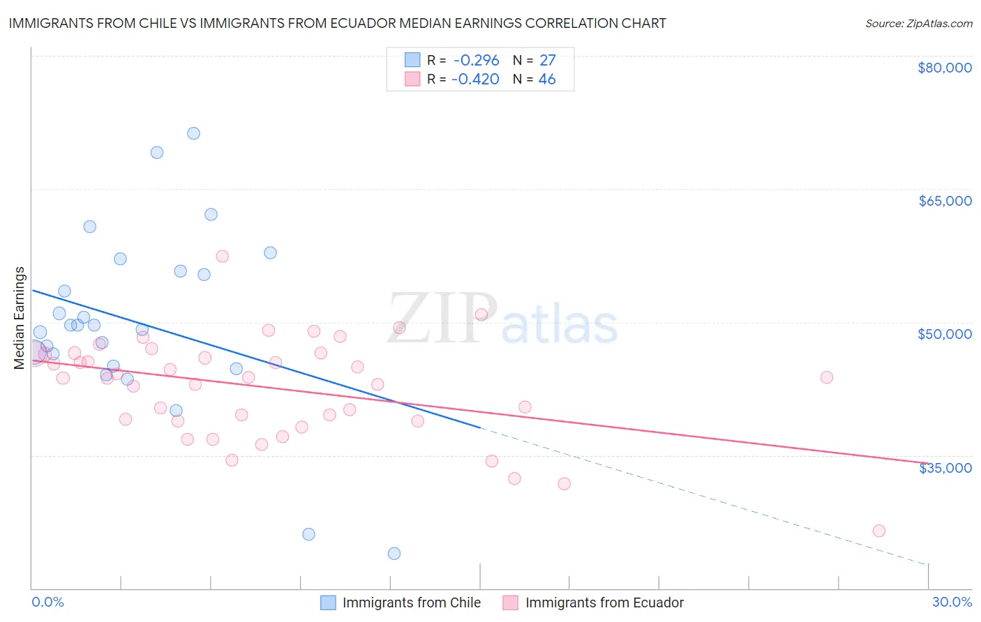 Immigrants from Chile vs Immigrants from Ecuador Median Earnings