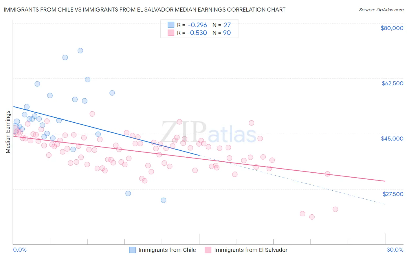 Immigrants from Chile vs Immigrants from El Salvador Median Earnings
