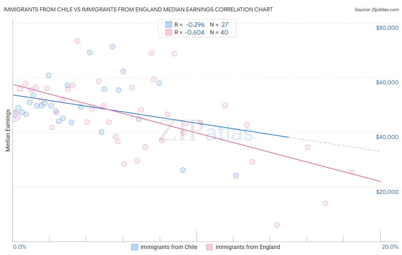Immigrants from Chile vs Immigrants from England Median Earnings