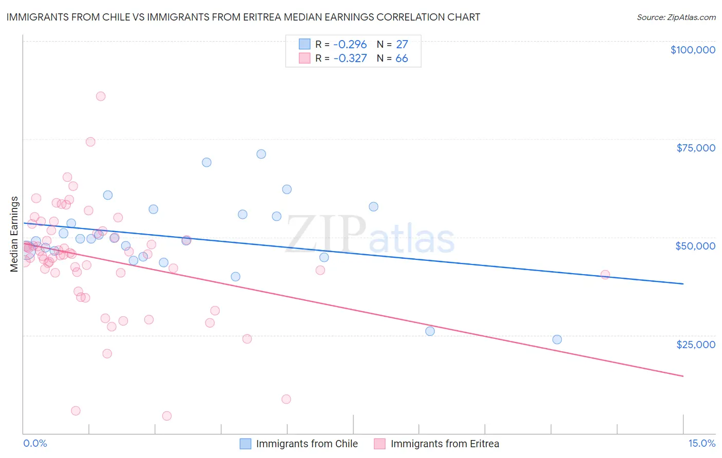 Immigrants from Chile vs Immigrants from Eritrea Median Earnings