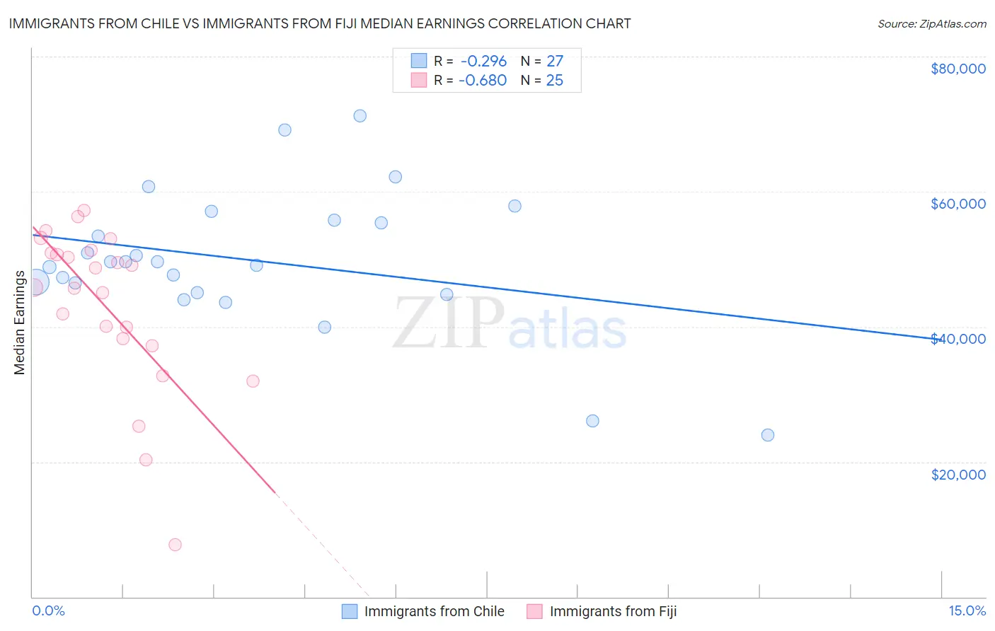 Immigrants from Chile vs Immigrants from Fiji Median Earnings
