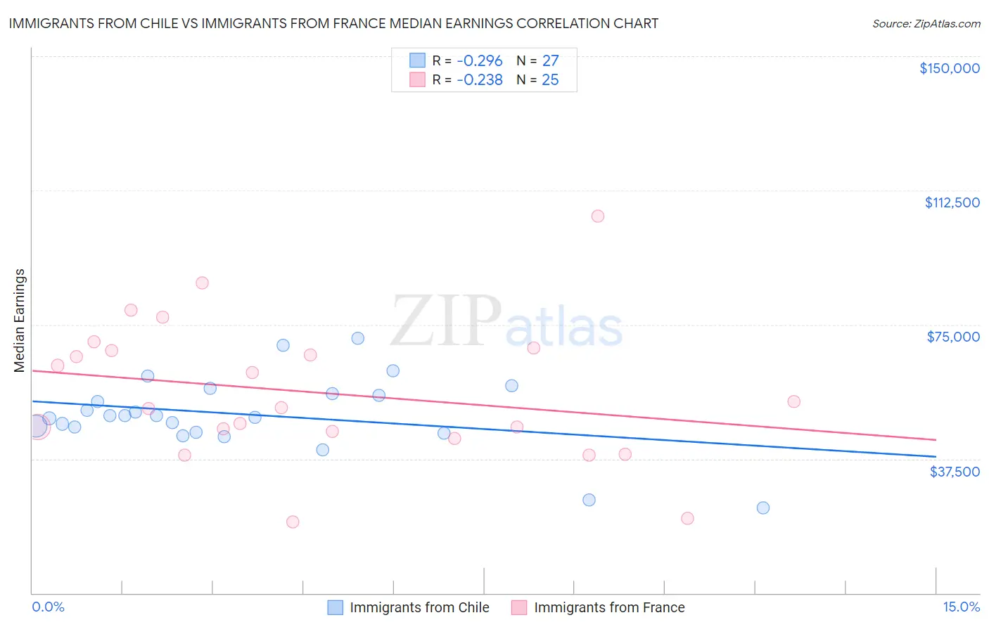 Immigrants from Chile vs Immigrants from France Median Earnings