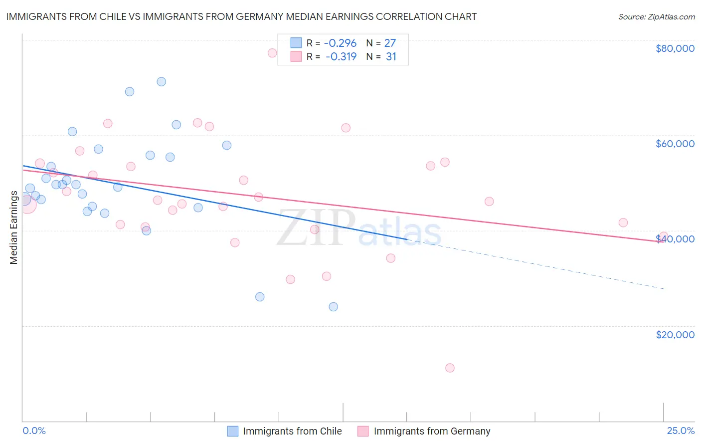 Immigrants from Chile vs Immigrants from Germany Median Earnings