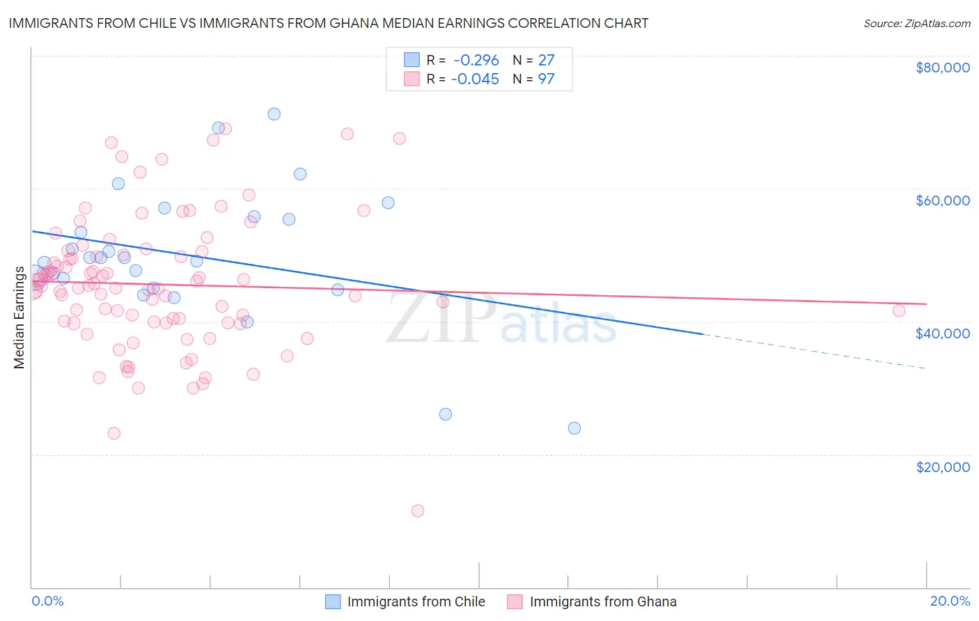 Immigrants from Chile vs Immigrants from Ghana Median Earnings