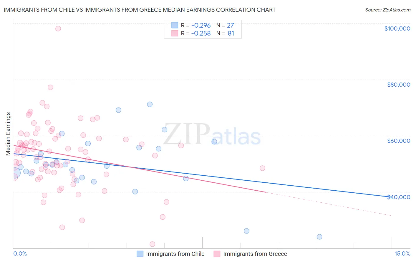 Immigrants from Chile vs Immigrants from Greece Median Earnings