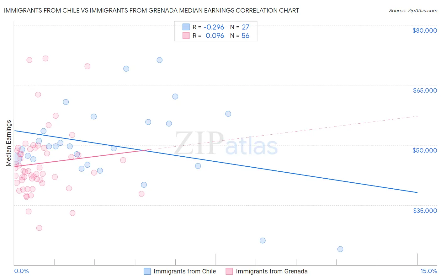 Immigrants from Chile vs Immigrants from Grenada Median Earnings