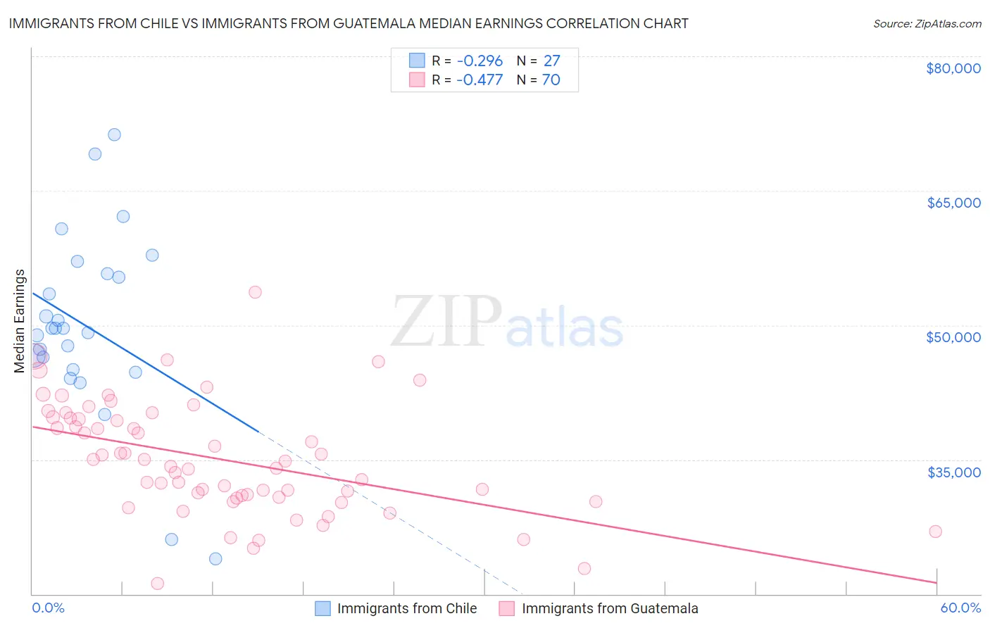 Immigrants from Chile vs Immigrants from Guatemala Median Earnings