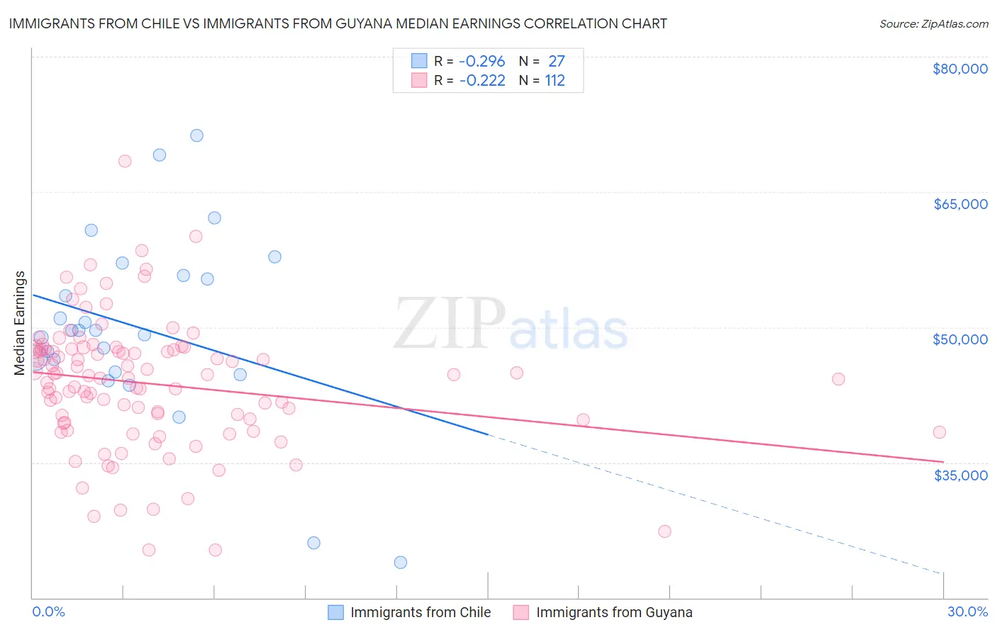 Immigrants from Chile vs Immigrants from Guyana Median Earnings