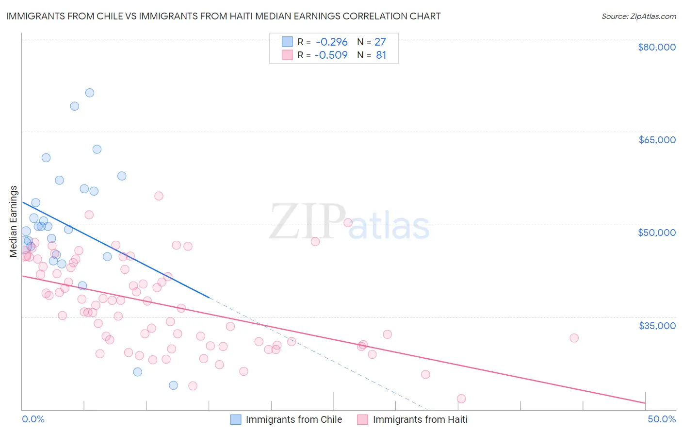 Immigrants from Chile vs Immigrants from Haiti Median Earnings