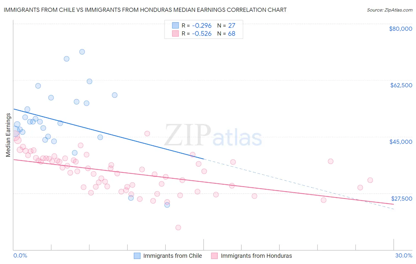 Immigrants from Chile vs Immigrants from Honduras Median Earnings