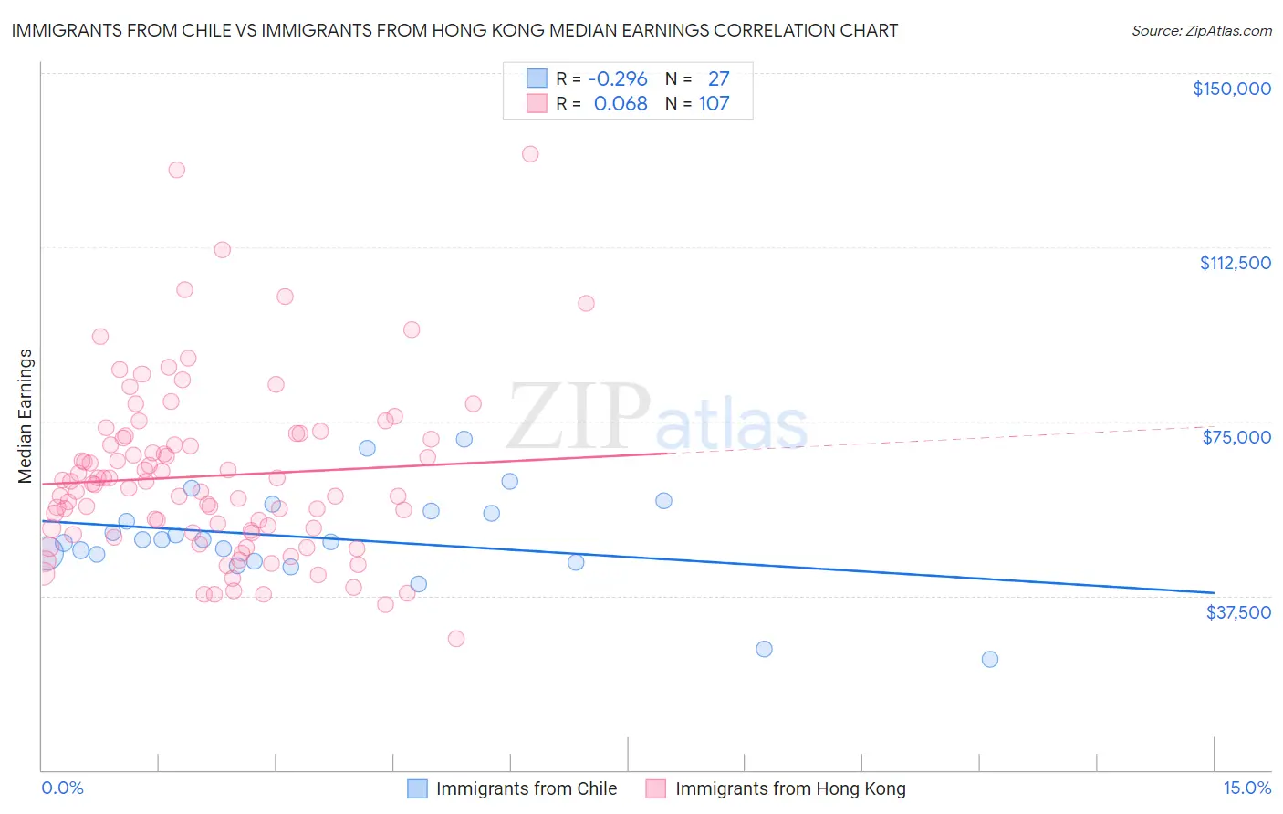 Immigrants from Chile vs Immigrants from Hong Kong Median Earnings