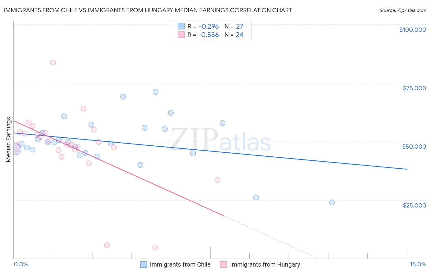 Immigrants from Chile vs Immigrants from Hungary Median Earnings